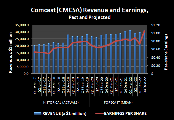 Comcast (CMCSA) Revenue and Earnings, Past and Projected.