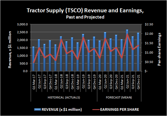 Tractor Supply (TSCO) Revenue and Earnings, Past and Projected.