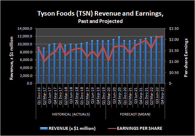 Tyson Foods (TSN) Revenue and Earnings, Past and Projected.
