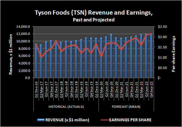 Tyson Foods (TSN) Revenue and Earnings, Past and Projected.