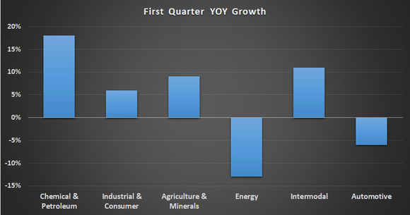 Kansas City Southern first quarter revenue growth by end market.