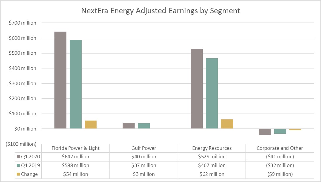 NextEra Energy's earnings by segment in the first quarter of 2020 and 2019.