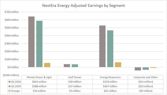 NextEra Energy's earnings by segment in the first quarter of 2020 and 2019.