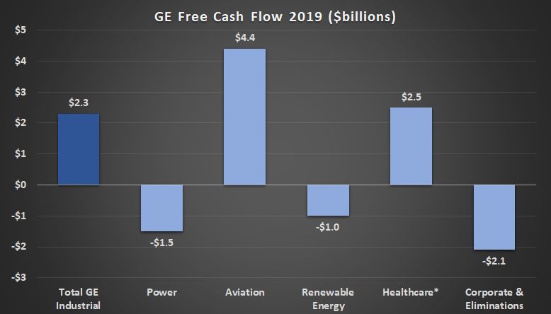 General Electric's free cash flow in 2019.