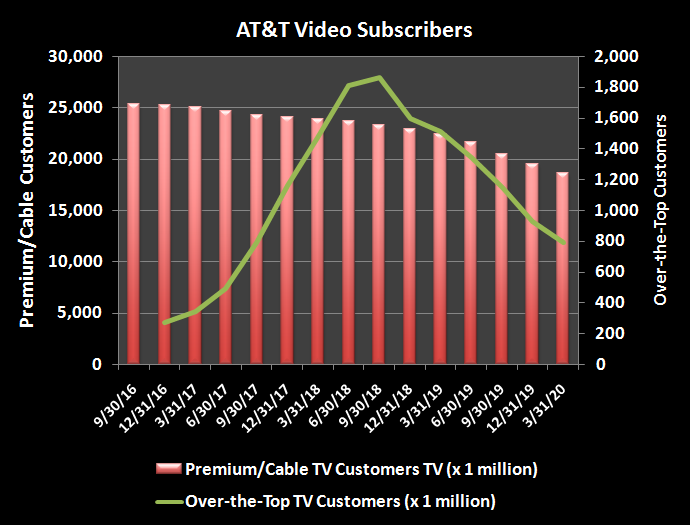 Historical decline of AT&T television subscriber count.