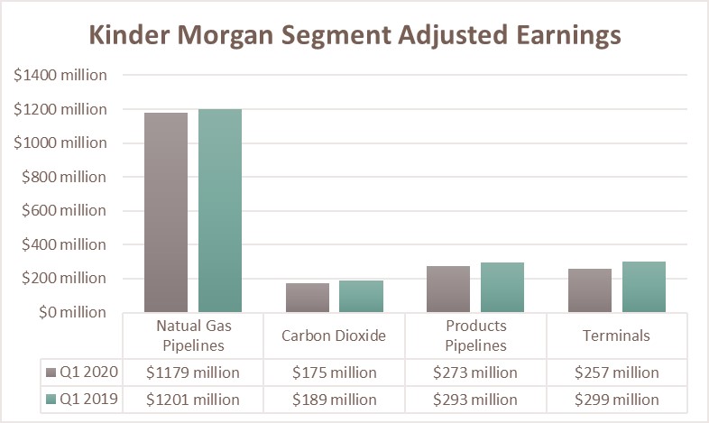 Kinder Morgan's earnings by segment during the first quarter of 2020 and 2019.