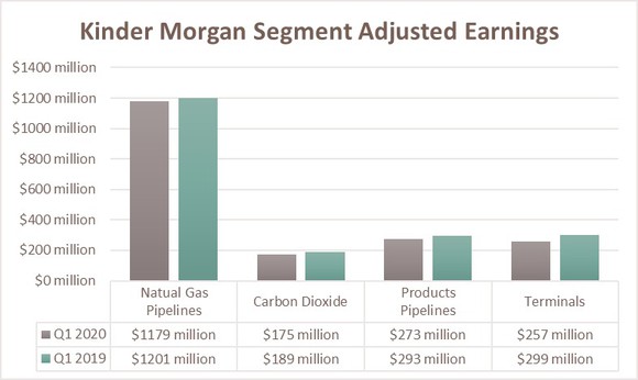 Kinder Morgan's earnings by segment during the first quarter of 2020 and 2019.