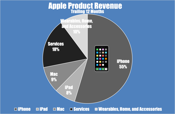 A pie chart showing Apple's trailing-12-month revenue by segment