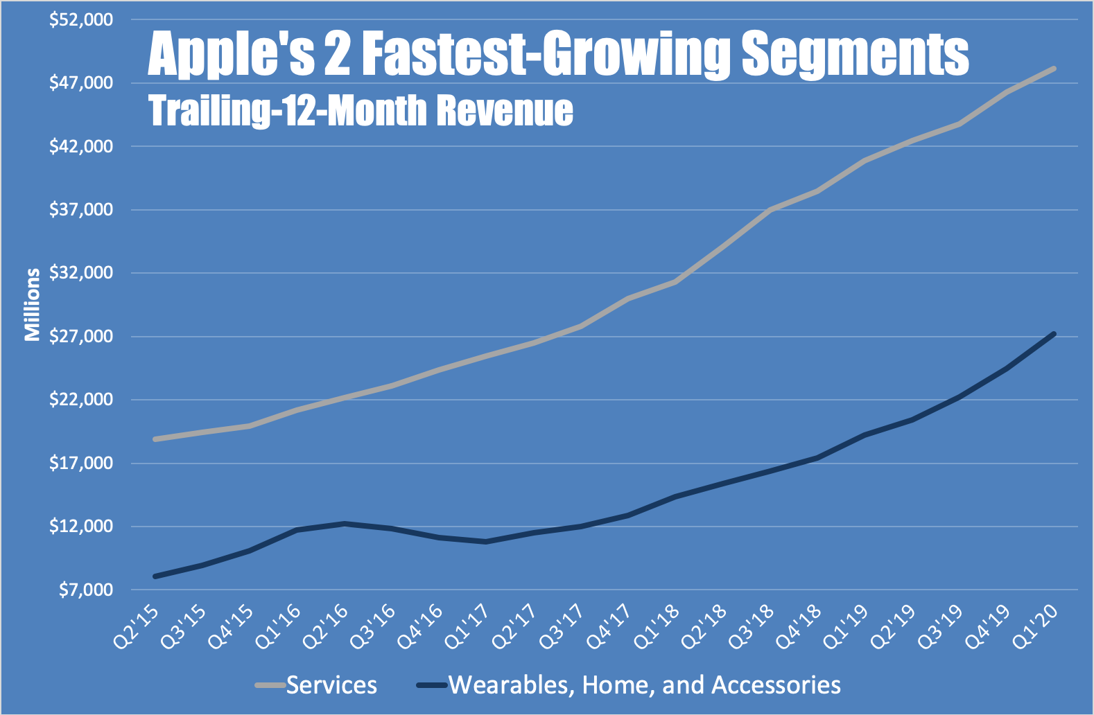 A line chart showing the trailing-12-month revenue over time of Apple's two fastest-growing segments.