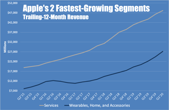 A line chart showing the trailing-12-month revenue over time of Apple's two fastest-growing segments.