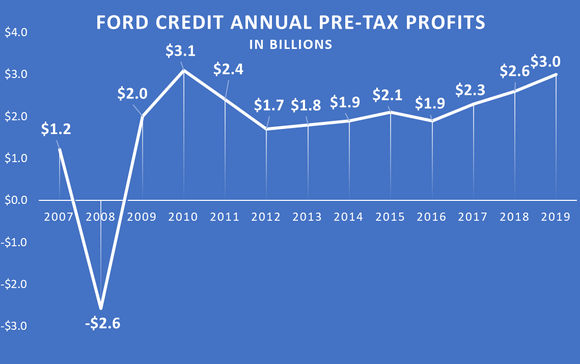 Graphic showing a $2.6 billion Ford Credit loss in 2008.