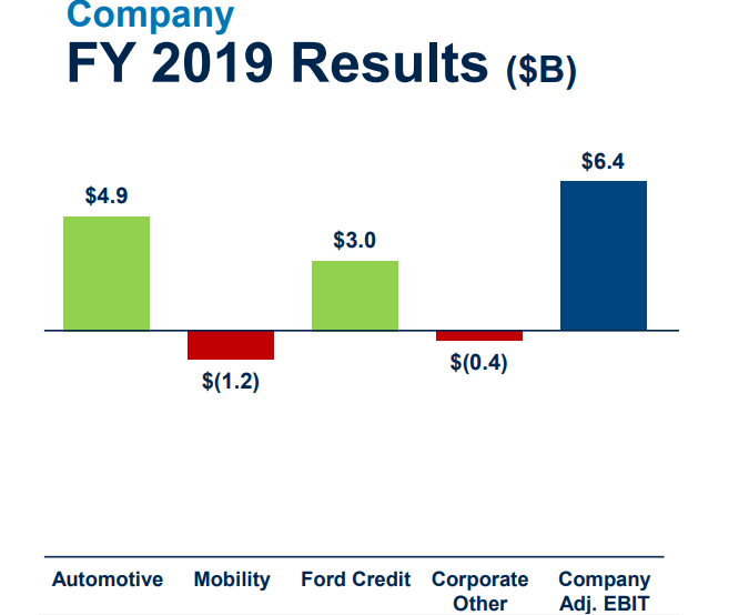 Graphic showing Ford Credit compared to company earnings.