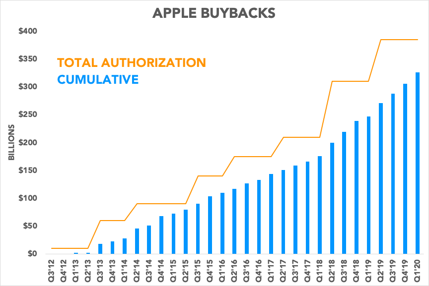 Chart showing buybacks compared to authorization