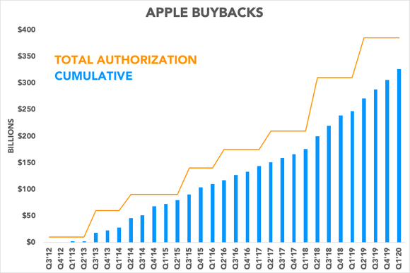 Chart showing buybacks compared to authorization