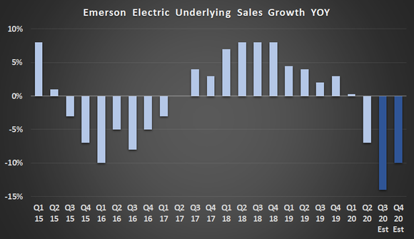 Emerson Electric underlying sales growth.