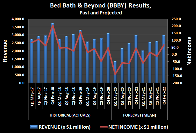 History and projection of Bed Bath and Beyond sales and income.