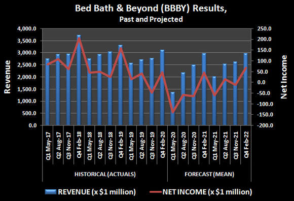 History and projection of Bed Bath and Beyond sales and income.