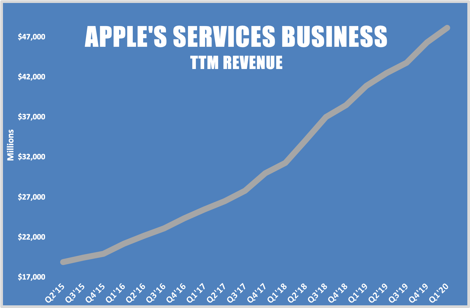A line chart showing Apple's trailing-12-month services segment revenue