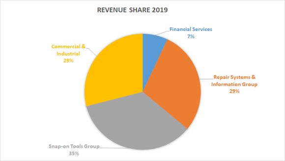 Snap-on revenue share by segment in 2019