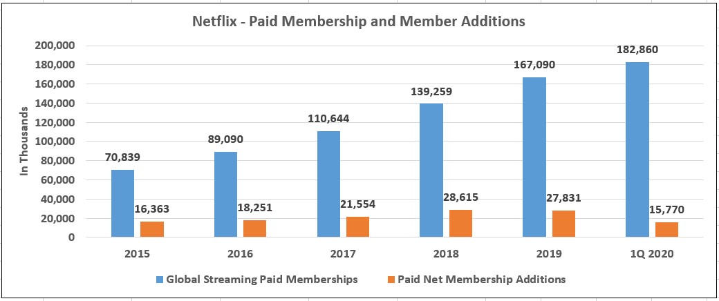 Netflix Subscriber Numbers and Additions