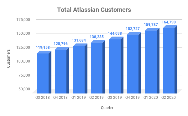 Chart of Atlassian's customer count over time
