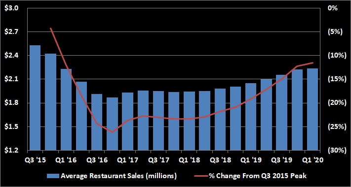 A chart depicting the average restaurant sales trends for Chipotle from Q3 2015 to Q1 2020