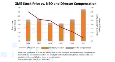 GME Executive pay vs stock price