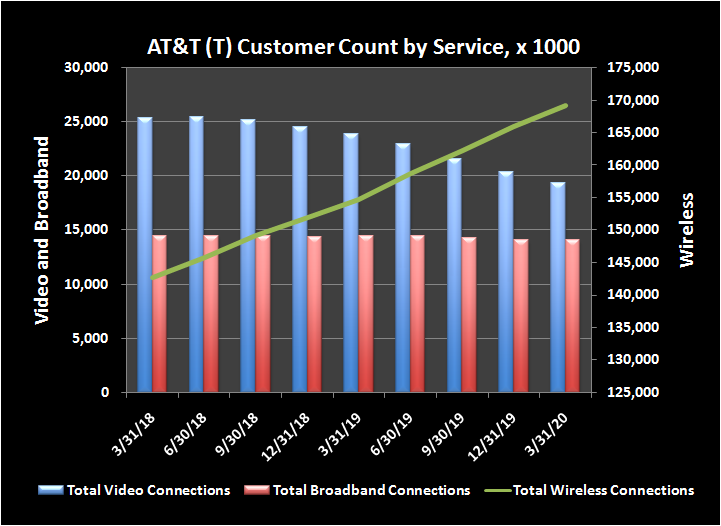 AT&T's historical customer headcount by service.