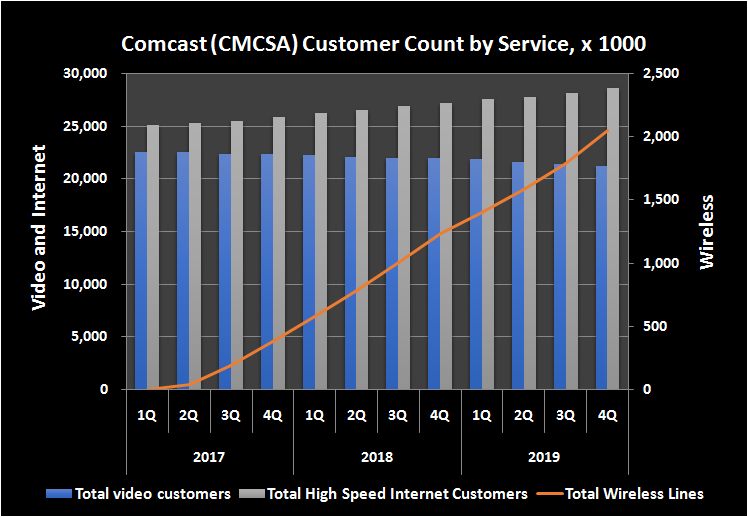 Graphical representation of Comcast's historical customer count by service.