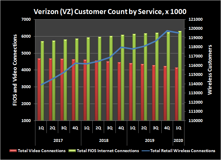 Verizon's historical customer headcount by service.