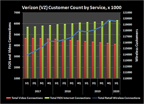 Verizon's historical customer headcount by service.