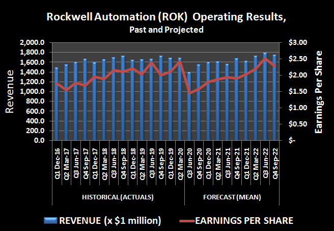 History and projection of Rockwell Automation's revenue and per-share earnings.
