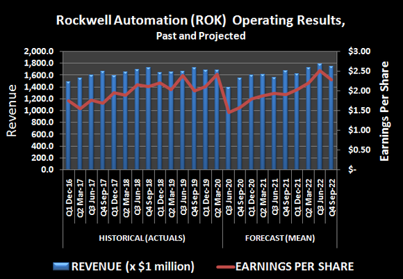 History and projection of Rockwell Automation's revenue and per-share earnings.