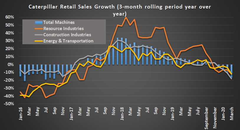 Caterpillar retail sales figures.