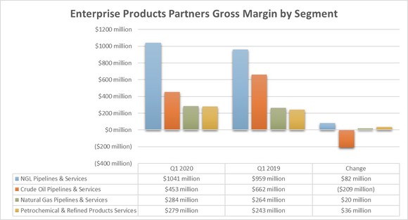 Enterprise Products Partners' earnings by segment in the first quarter of 2020 and 2019.