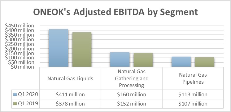 ONEOK's earnings by segment in the first quarter of 2020 and 2019.