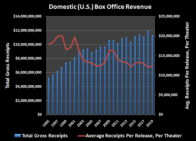Historical box office receipts of U.S. film industry.
