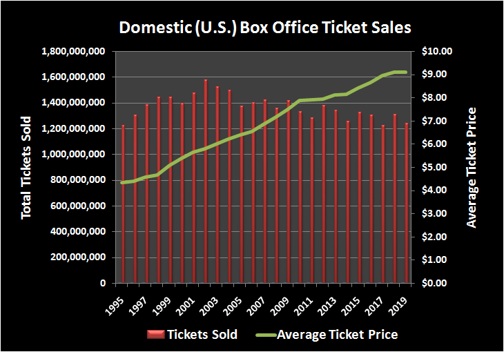 Total tickets sales for U.S. movie theater industry, by year, versus average ticket price.