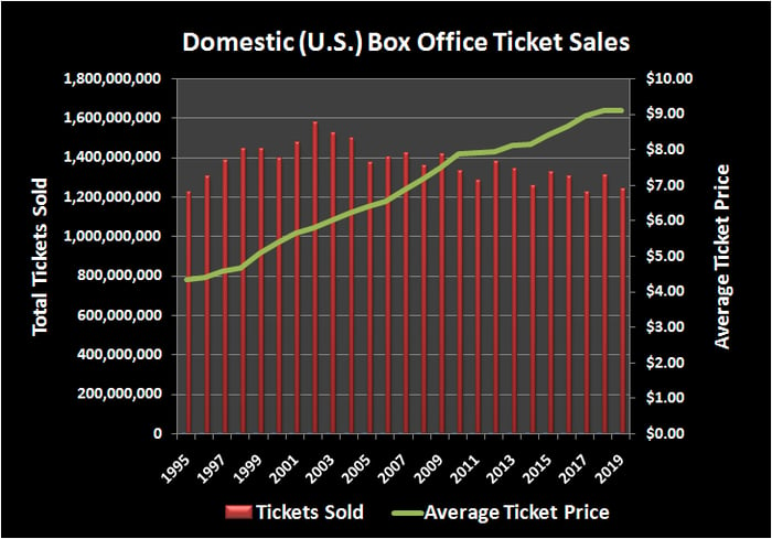 Total tickets sales for U.S. movie theater industry, by year, versus average ticket price.