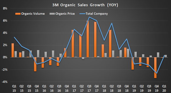 3M organic sales growth.