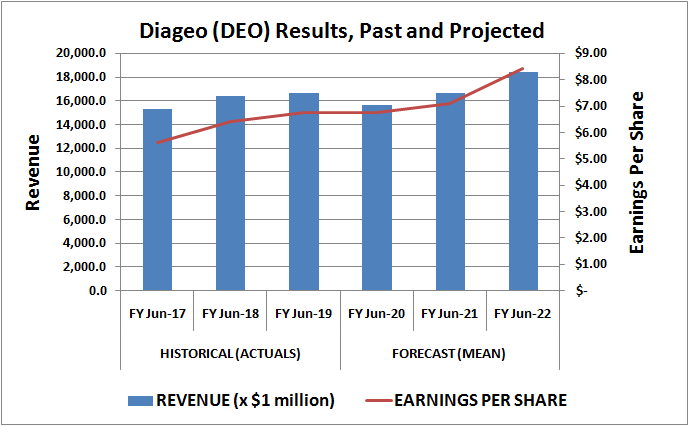 Past and projected revenue and per-share earnings for spirits company Diageo