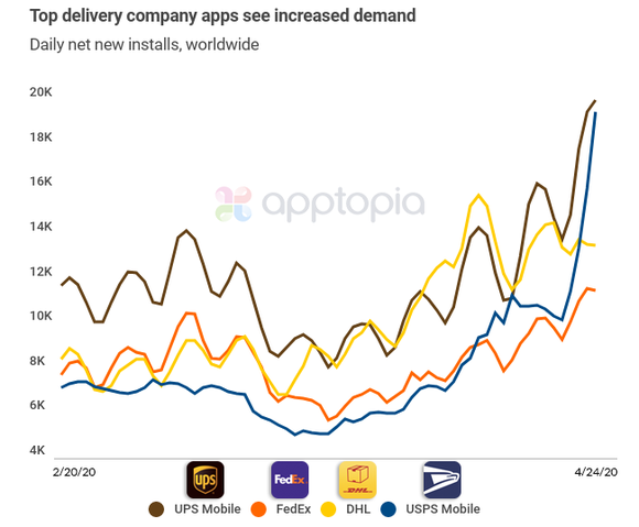 A graph showing increases in app downloads for top delivery companies.