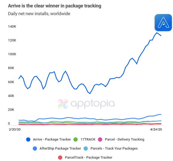 A graph showing Shopify's arrive app dominating the competition. 