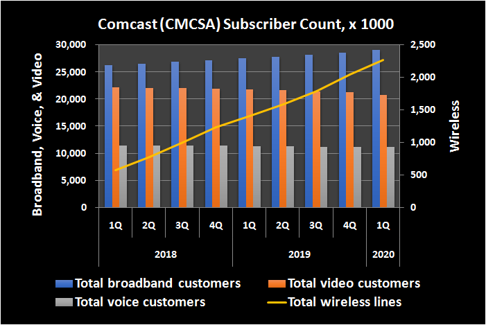 Historical subscriber totals, by business, for Comcast.