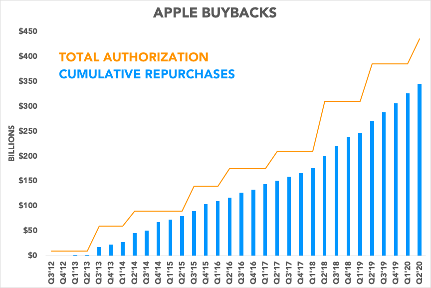 Chart showing buybacks and total authorization