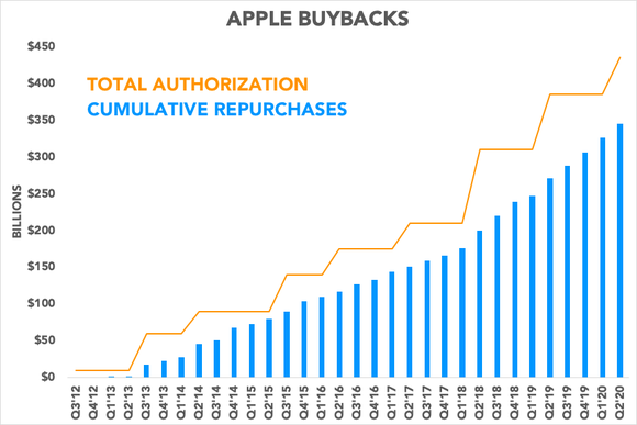 Chart showing buybacks and total authorization