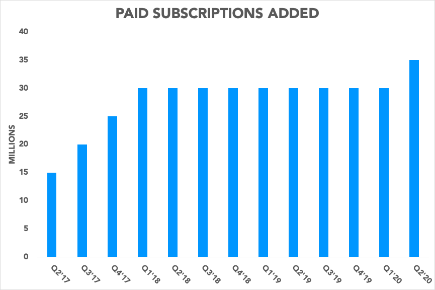 Chart showing paid subscriptions growth accelerating