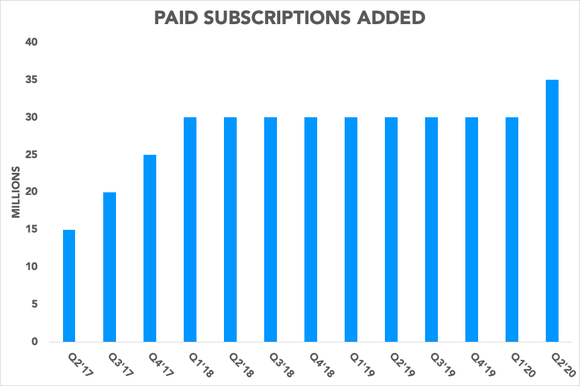 Chart showing paid subscriptions growth accelerating