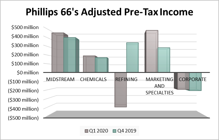 Phillips 66's earnings by segment in the first quarter of 2020 and fourth quarter of 2019.