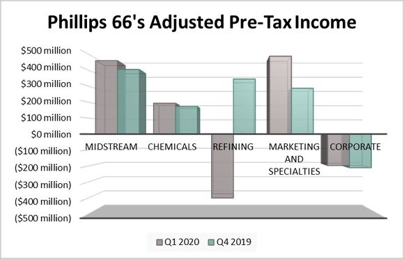 Phillips 66's earnings by segment in the first quarter of 2020 and fourth quarter of 2019.